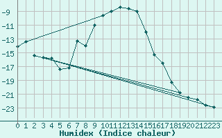 Courbe de l'humidex pour Joensuu Linnunlahti