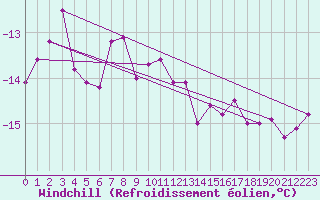 Courbe du refroidissement olien pour Bramon