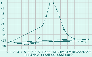 Courbe de l'humidex pour Buffalora
