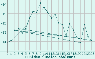 Courbe de l'humidex pour Jungfraujoch (Sw)