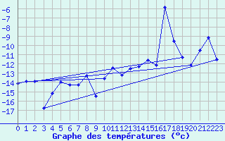 Courbe de tempratures pour Les Diablerets