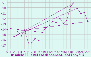 Courbe du refroidissement olien pour Paganella