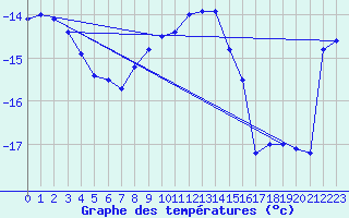 Courbe de tempratures pour Titlis