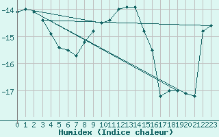 Courbe de l'humidex pour Titlis