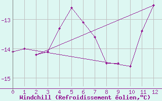 Courbe du refroidissement olien pour Kvitoya