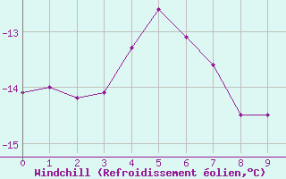 Courbe du refroidissement olien pour Kvitoya