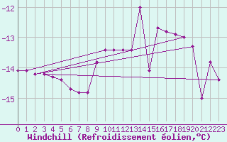Courbe du refroidissement olien pour Vierema Kaarakkala
