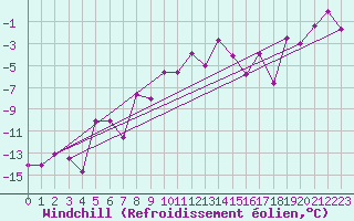 Courbe du refroidissement olien pour Eggishorn