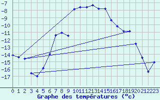 Courbe de tempratures pour Katterjakk Airport