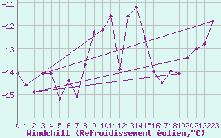 Courbe du refroidissement olien pour Piz Martegnas
