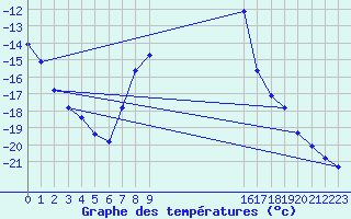 Courbe de tempratures pour Arjeplog