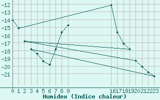 Courbe de l'humidex pour Arjeplog