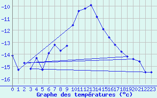 Courbe de tempratures pour Kaskinen Salgrund