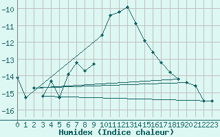 Courbe de l'humidex pour Kaskinen Salgrund