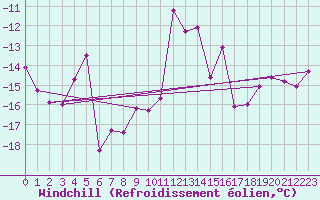 Courbe du refroidissement olien pour Gornergrat