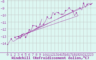 Courbe du refroidissement olien pour Ostersund / Froson
