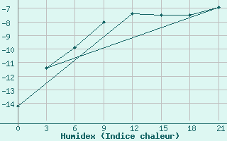 Courbe de l'humidex pour Naro-Fominsk