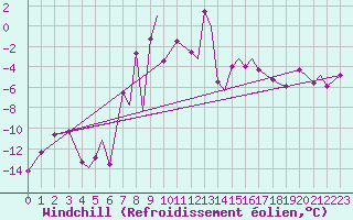 Courbe du refroidissement olien pour Leknes