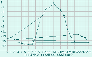 Courbe de l'humidex pour Hoydalsmo Ii