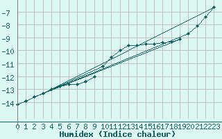 Courbe de l'humidex pour Trysil Vegstasjon
