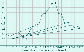 Courbe de l'humidex pour Pian Rosa (It)