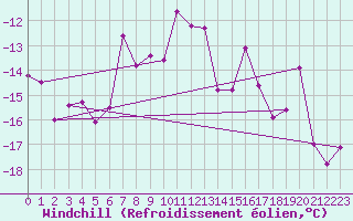 Courbe du refroidissement olien pour Moleson (Sw)