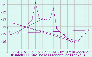 Courbe du refroidissement olien pour Taivalkoski Paloasema