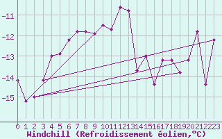 Courbe du refroidissement olien pour Weissfluhjoch