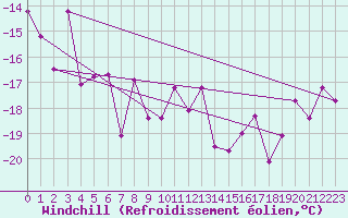 Courbe du refroidissement olien pour Pilatus