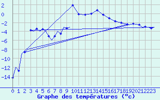 Courbe de tempratures pour Evenes