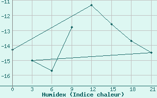 Courbe de l'humidex pour Biser