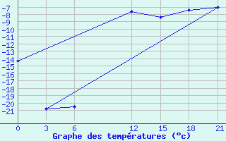 Courbe de tempratures pour Efimovskaja