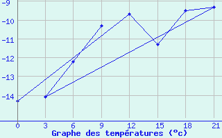 Courbe de tempratures pour Tver