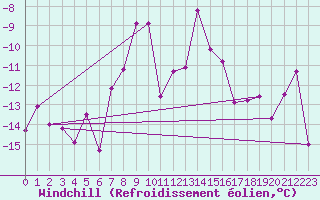 Courbe du refroidissement olien pour Corvatsch