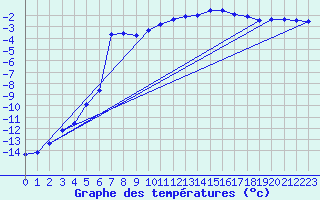 Courbe de tempratures pour Hjartasen