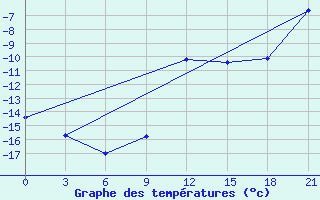 Courbe de tempratures pour Krasnoscel