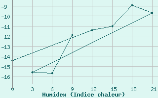 Courbe de l'humidex pour Penza