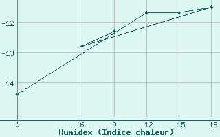 Courbe de l'humidex pour Kautokeino