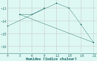 Courbe de l'humidex pour Spas-Demensk