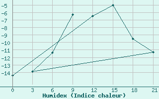 Courbe de l'humidex pour Varzuga