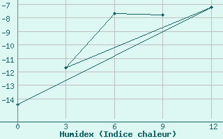 Courbe de l'humidex pour Cape Sterlegova