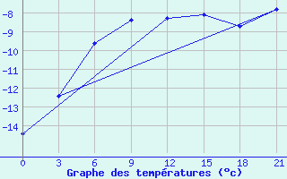 Courbe de tempratures pour Vyksa