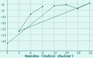 Courbe de l'humidex pour Vyksa