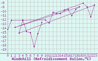 Courbe du refroidissement olien pour Gornergrat