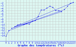 Courbe de tempratures pour Hamra