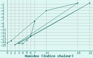 Courbe de l'humidex pour Mierkenis