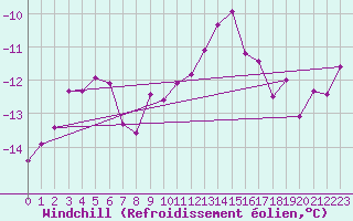 Courbe du refroidissement olien pour Tarcu Mountain
