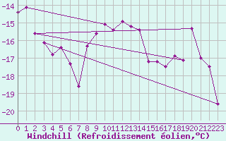 Courbe du refroidissement olien pour Corvatsch