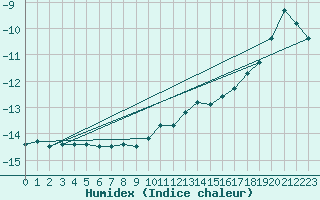 Courbe de l'humidex pour Ronnskar