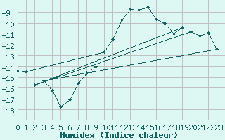 Courbe de l'humidex pour Sogndal / Haukasen